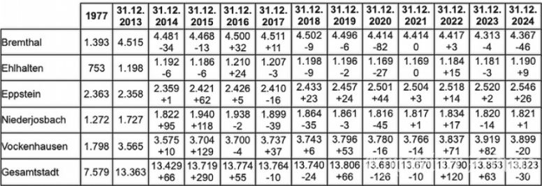 Einwohnerentwicklung in den Stadtteilen in den vergangenen zwölf Jahren.  Quelle: Stadt Eppstein