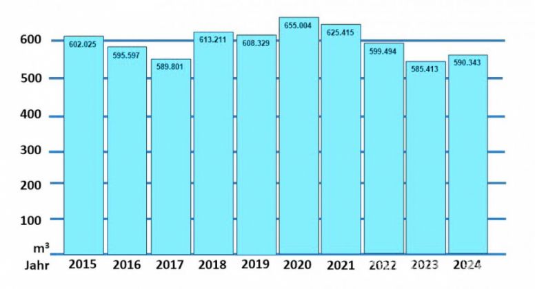 Der Wasserverbrauch in Eppstein liegt unter Bundesdurchschnitt. Grafik: Stadt Eppstein