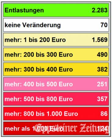 Die Tabelle zeigt, wie sich die Erhöhung des Grundsteuerhebesatzes B auf 995 Prozent bei allen 5612 Grundstücken in Eppstein auf den Grundsteuerbetrag auswirkt – 2283 zahlen weniger, 70 genauso viel, alle anderen mehr. 
            Quelle: Stadt Eppstein