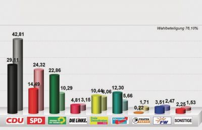 CDU Und SPD Verlieren, Plus Für Grüne, AfD, FDP | Eppsteiner Zeitung